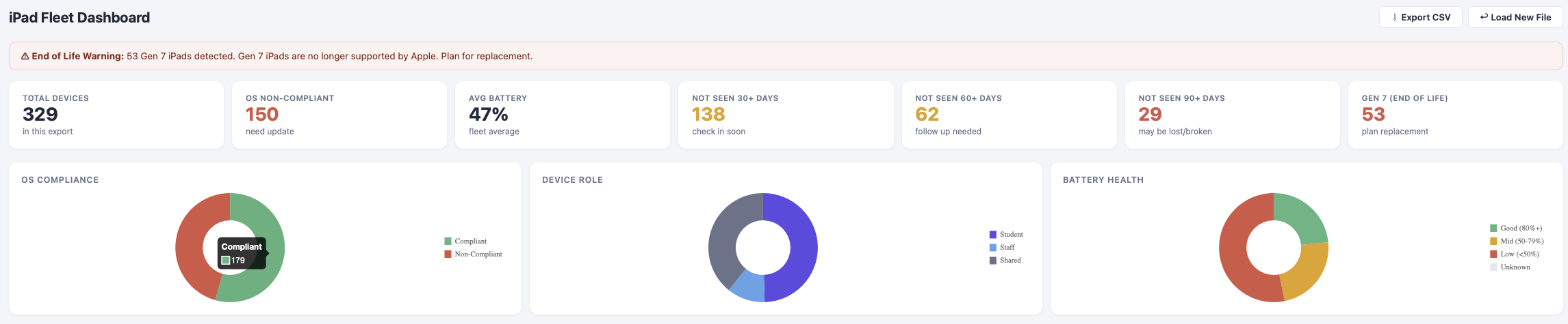 iPad Dashboard overview