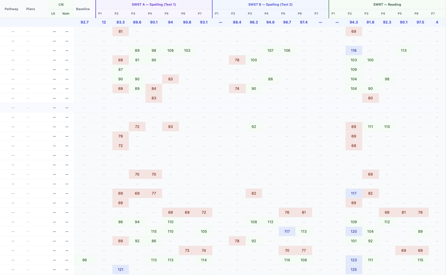 SfL Tracker cohort grid with SWST and SWRT scores